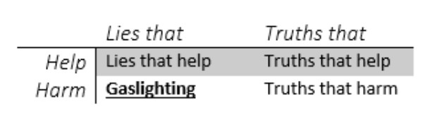 Lies & Truth Table Comparing Help & Harm | Where Have All the Truth Tellers Gone? | Public Square Magazine | Truth Tellers | Opposite of Gaslighting